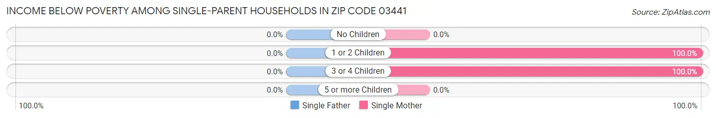 Income Below Poverty Among Single-Parent Households in Zip Code 03441