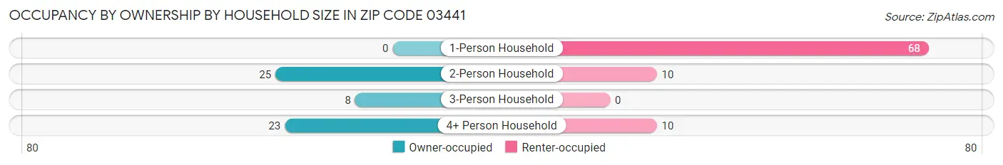 Occupancy by Ownership by Household Size in Zip Code 03441