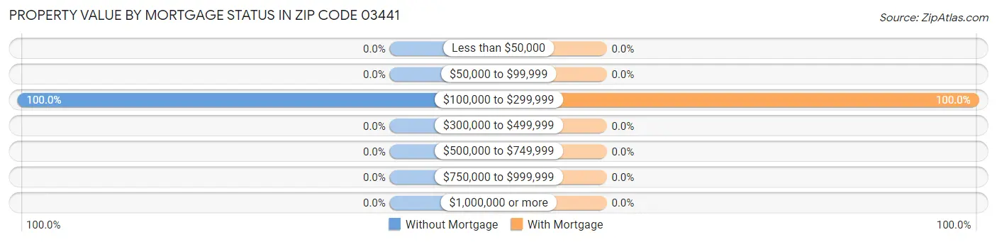 Property Value by Mortgage Status in Zip Code 03441
