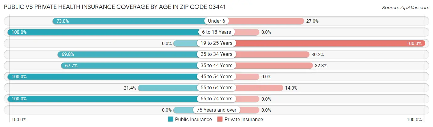 Public vs Private Health Insurance Coverage by Age in Zip Code 03441