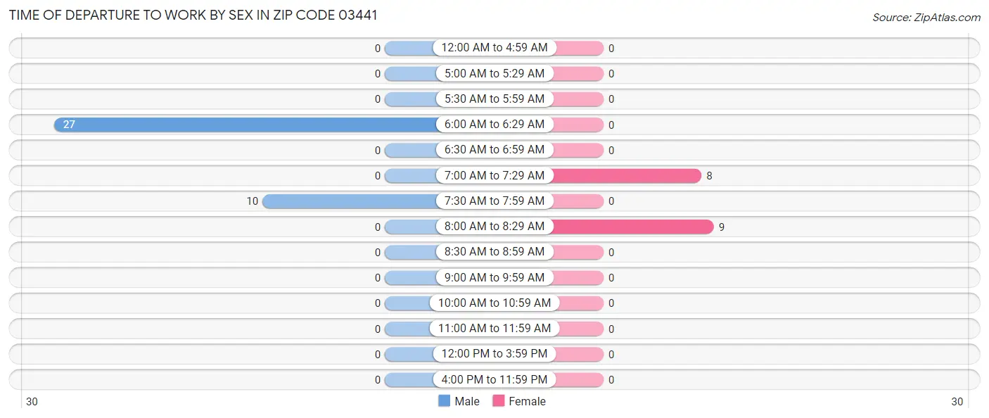 Time of Departure to Work by Sex in Zip Code 03441