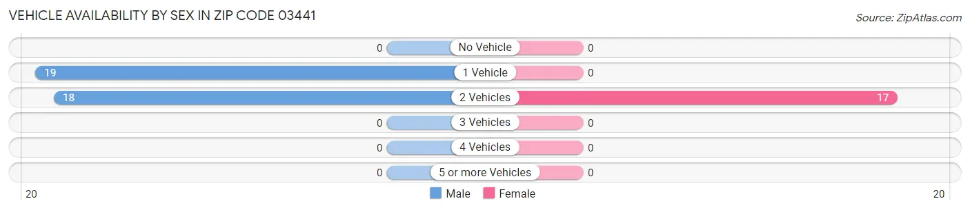 Vehicle Availability by Sex in Zip Code 03441