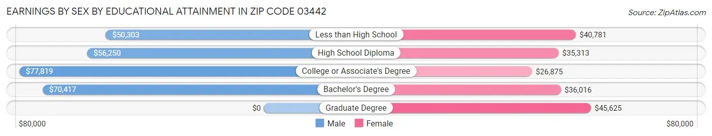 Earnings by Sex by Educational Attainment in Zip Code 03442
