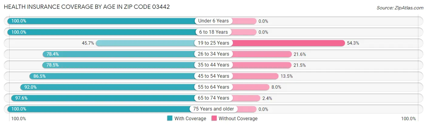 Health Insurance Coverage by Age in Zip Code 03442