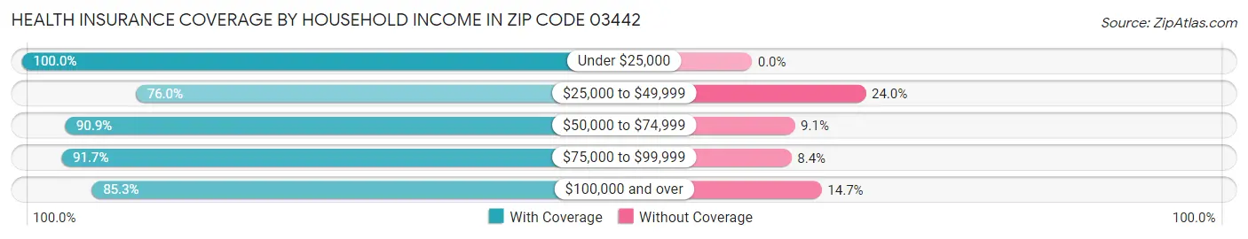 Health Insurance Coverage by Household Income in Zip Code 03442