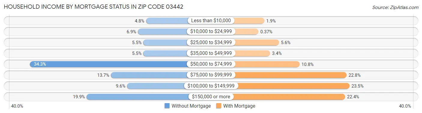 Household Income by Mortgage Status in Zip Code 03442