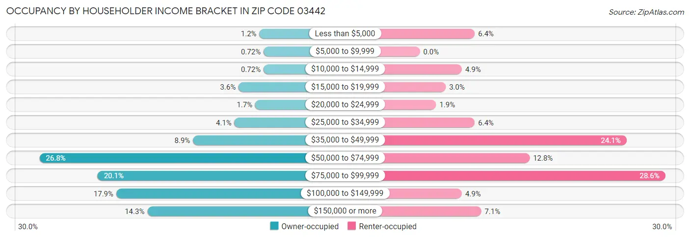 Occupancy by Householder Income Bracket in Zip Code 03442