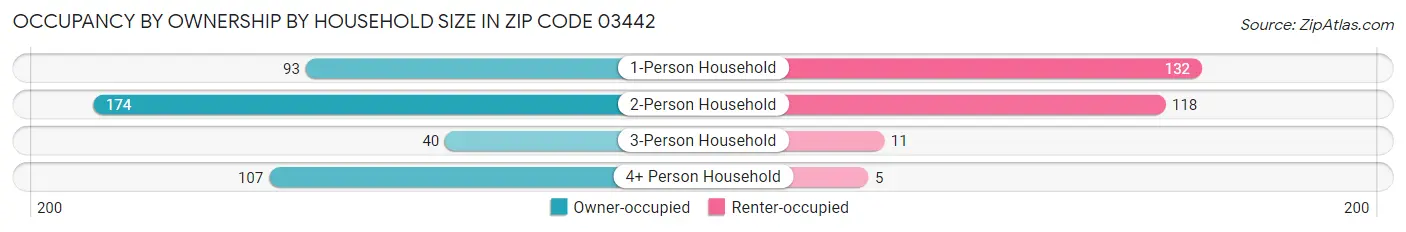 Occupancy by Ownership by Household Size in Zip Code 03442