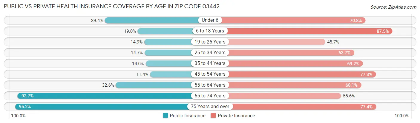 Public vs Private Health Insurance Coverage by Age in Zip Code 03442