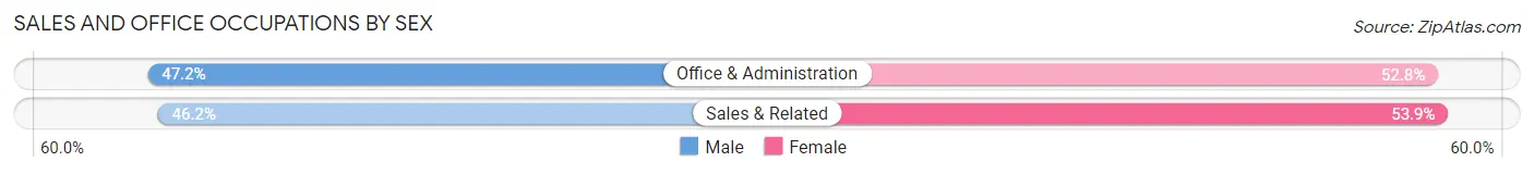 Sales and Office Occupations by Sex in Zip Code 03442