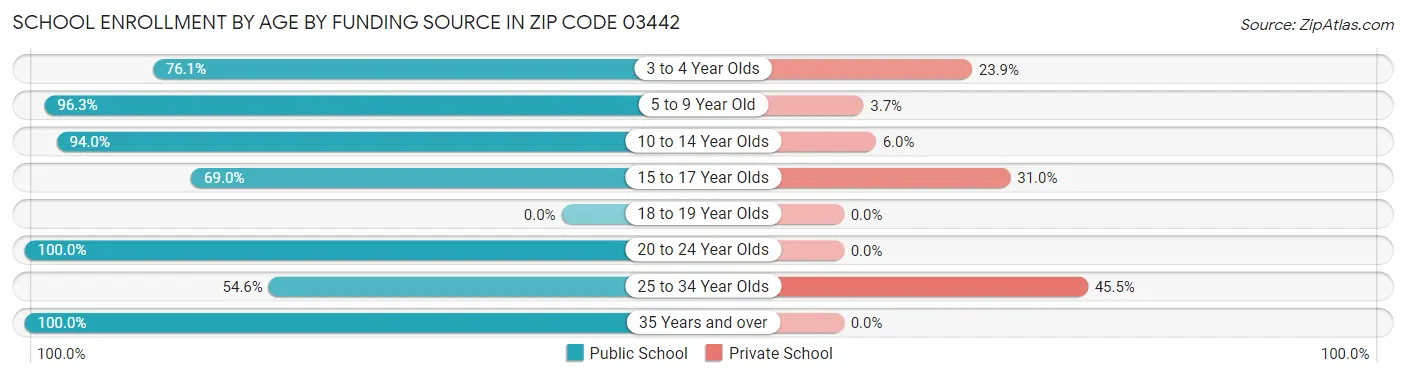 School Enrollment by Age by Funding Source in Zip Code 03442