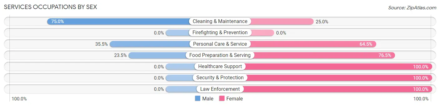 Services Occupations by Sex in Zip Code 03442
