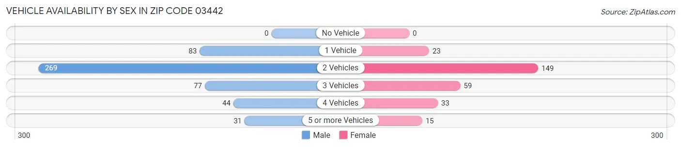 Vehicle Availability by Sex in Zip Code 03442