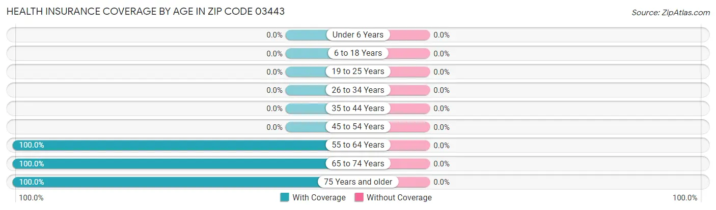 Health Insurance Coverage by Age in Zip Code 03443