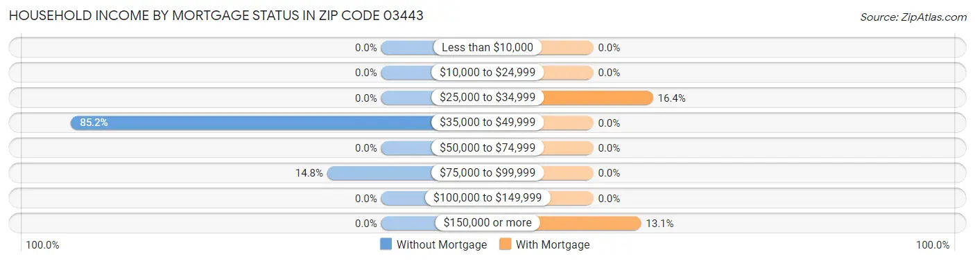 Household Income by Mortgage Status in Zip Code 03443