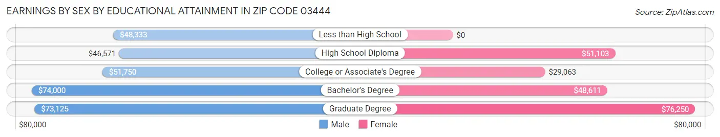 Earnings by Sex by Educational Attainment in Zip Code 03444