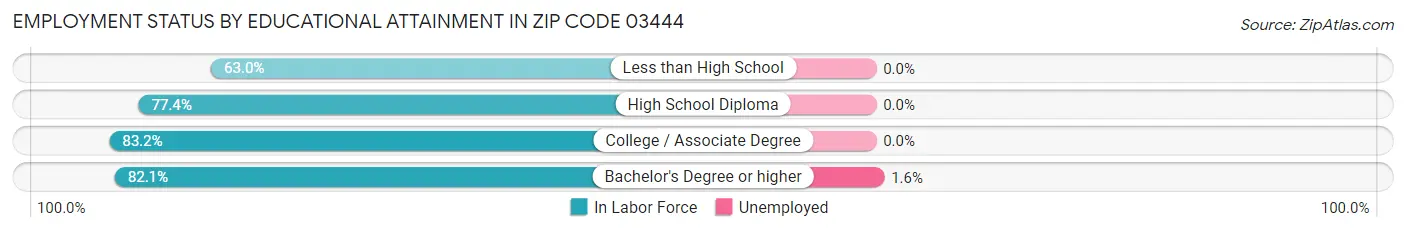 Employment Status by Educational Attainment in Zip Code 03444