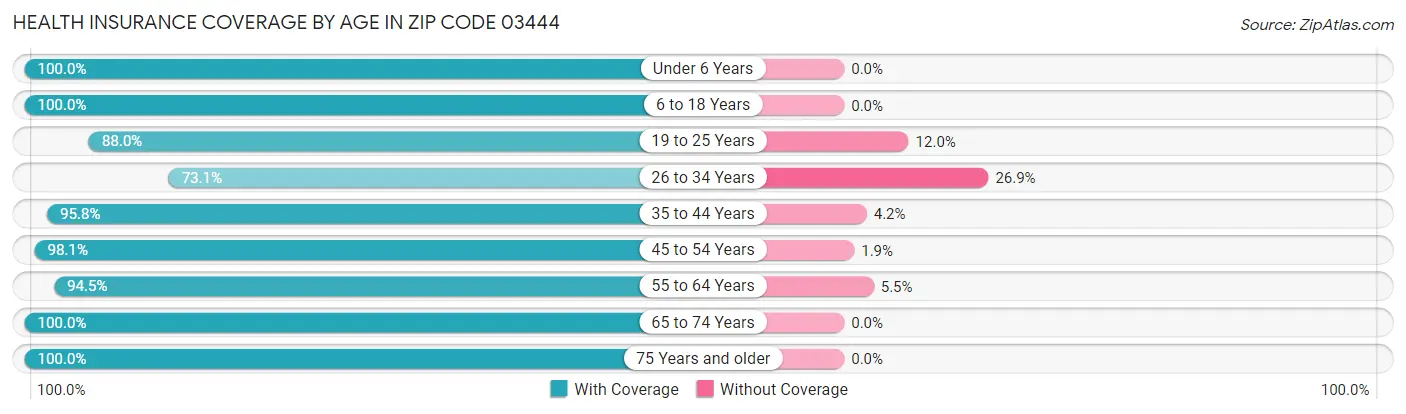 Health Insurance Coverage by Age in Zip Code 03444