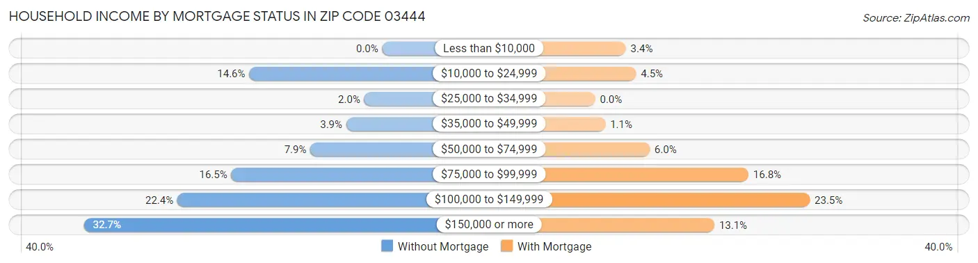 Household Income by Mortgage Status in Zip Code 03444