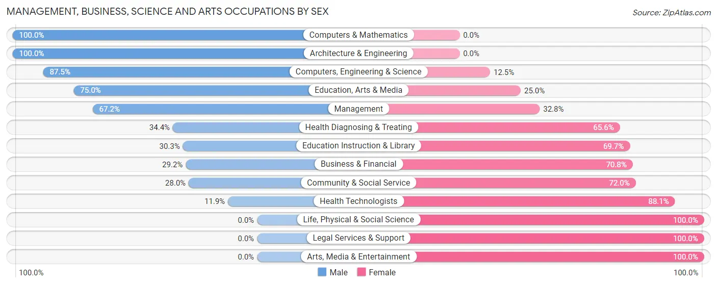 Management, Business, Science and Arts Occupations by Sex in Zip Code 03444