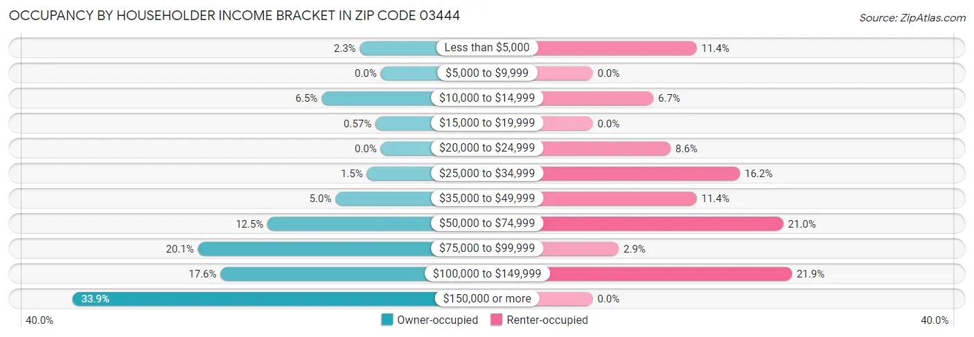 Occupancy by Householder Income Bracket in Zip Code 03444