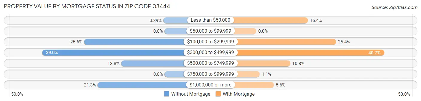 Property Value by Mortgage Status in Zip Code 03444