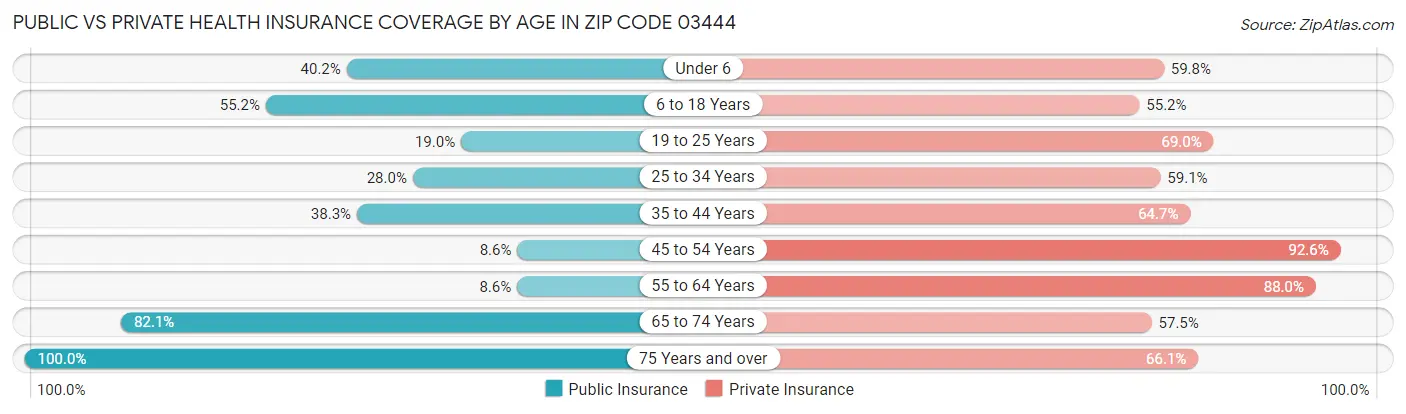 Public vs Private Health Insurance Coverage by Age in Zip Code 03444