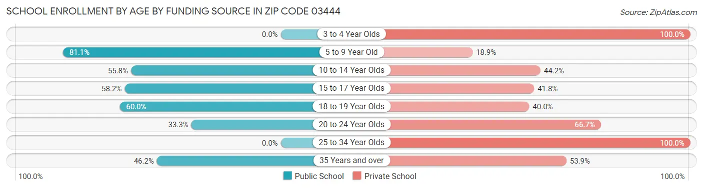 School Enrollment by Age by Funding Source in Zip Code 03444