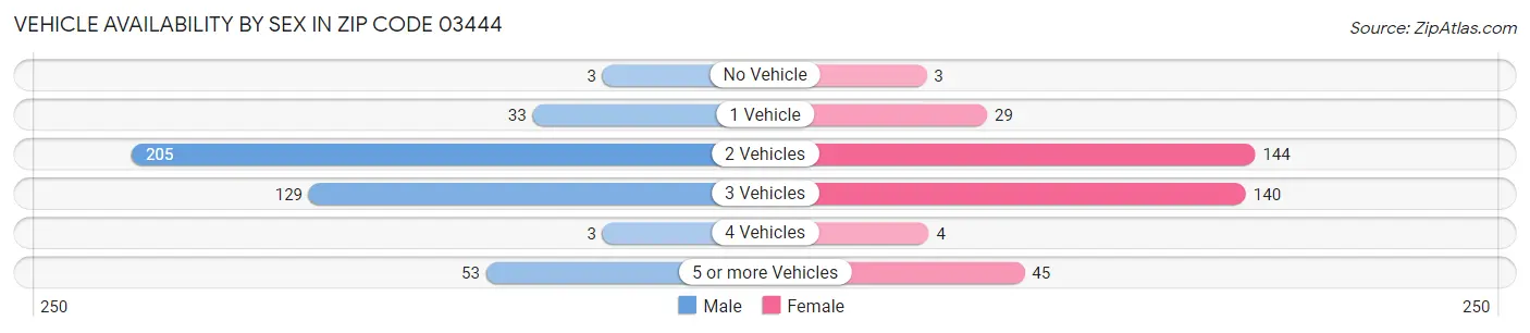 Vehicle Availability by Sex in Zip Code 03444