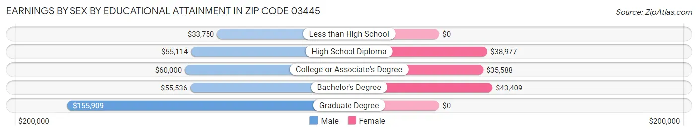Earnings by Sex by Educational Attainment in Zip Code 03445