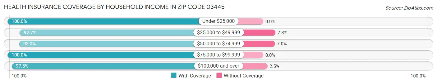 Health Insurance Coverage by Household Income in Zip Code 03445