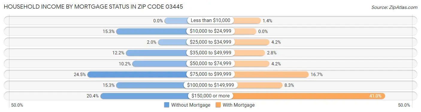 Household Income by Mortgage Status in Zip Code 03445