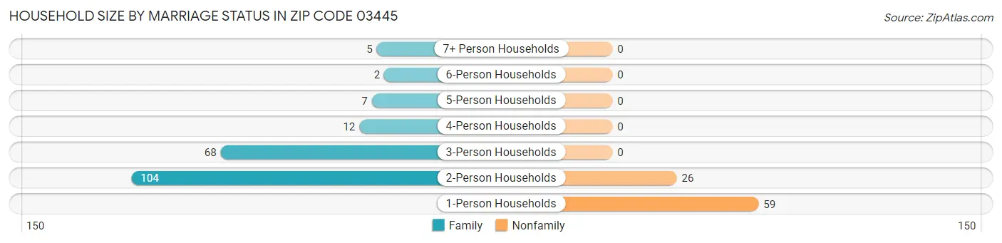 Household Size by Marriage Status in Zip Code 03445