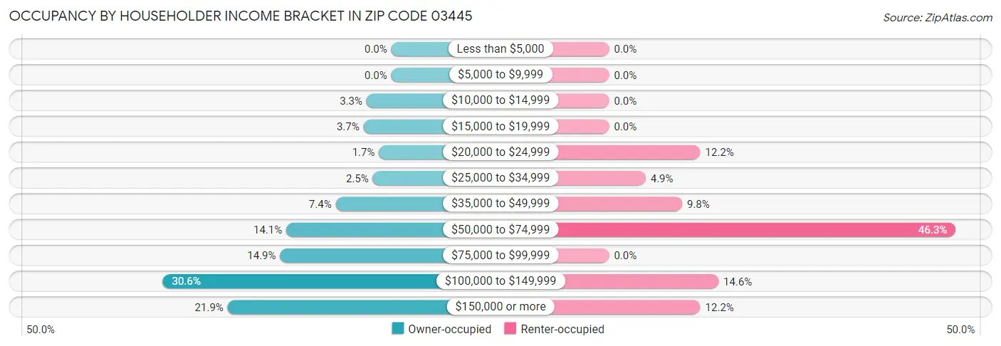 Occupancy by Householder Income Bracket in Zip Code 03445