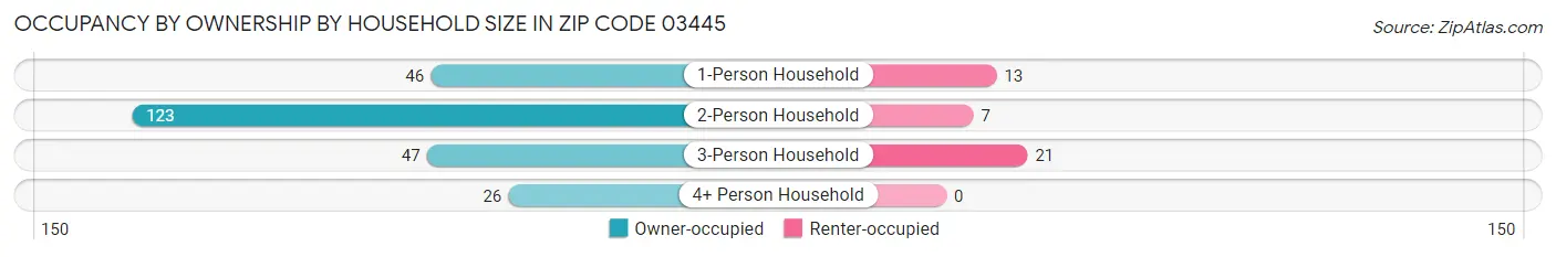 Occupancy by Ownership by Household Size in Zip Code 03445