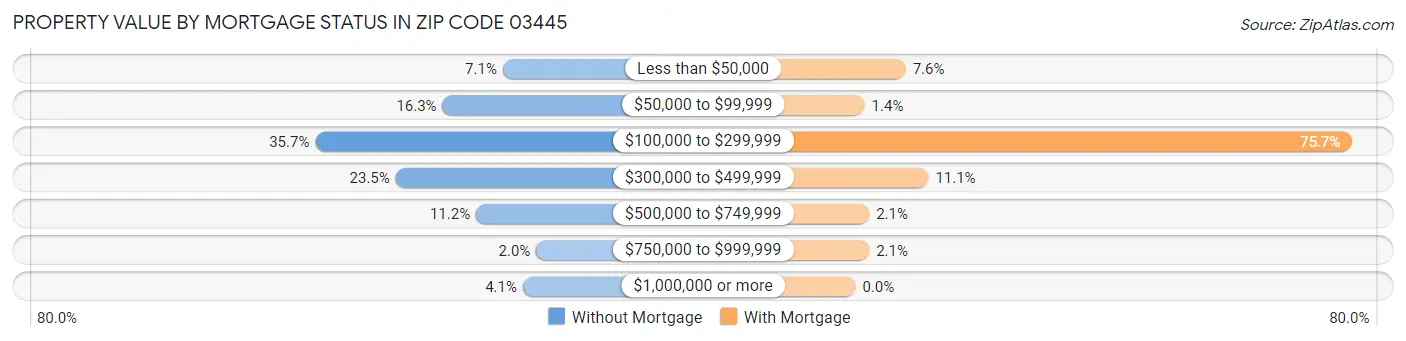 Property Value by Mortgage Status in Zip Code 03445