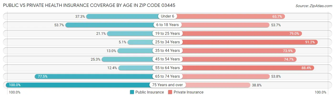 Public vs Private Health Insurance Coverage by Age in Zip Code 03445