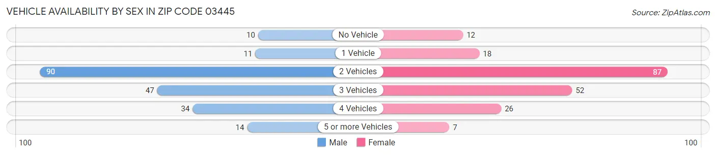 Vehicle Availability by Sex in Zip Code 03445