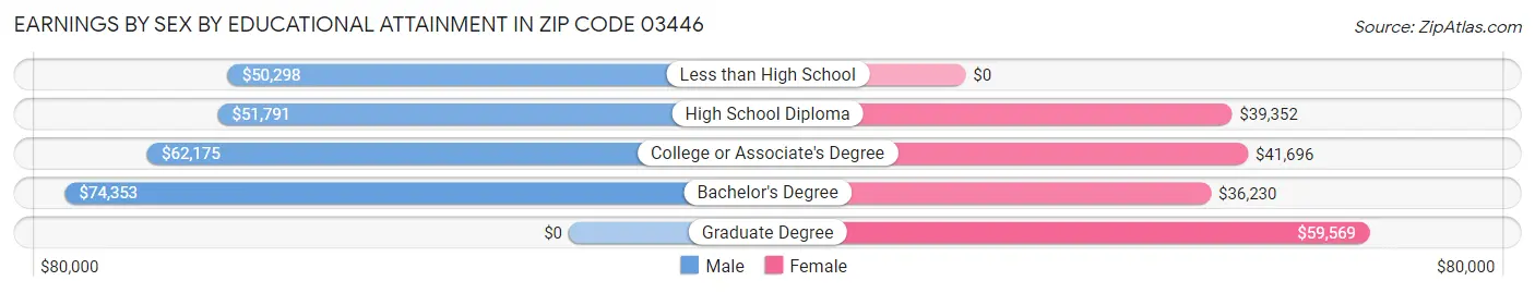 Earnings by Sex by Educational Attainment in Zip Code 03446