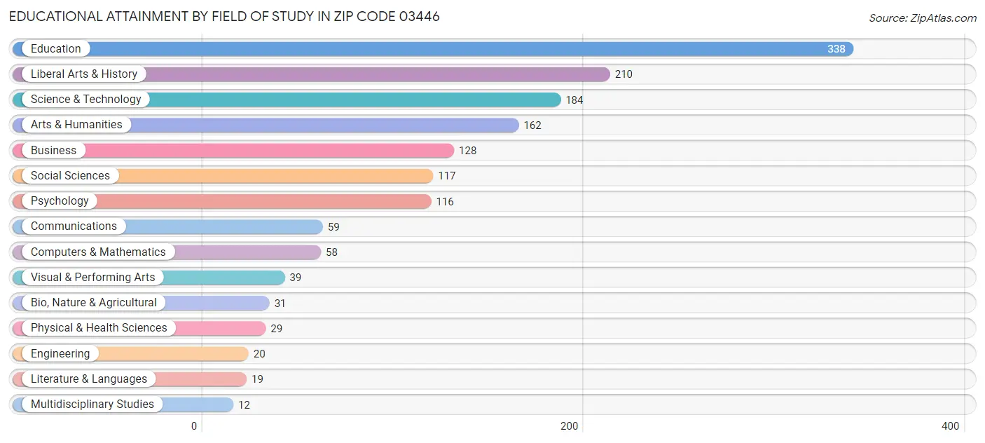 Educational Attainment by Field of Study in Zip Code 03446