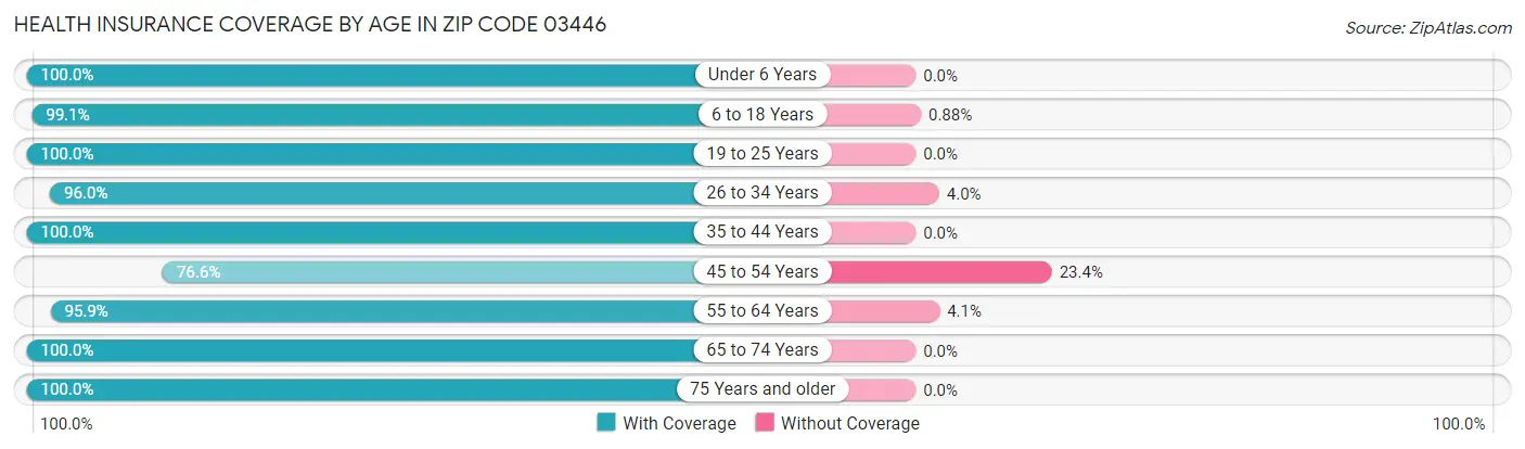 Health Insurance Coverage by Age in Zip Code 03446