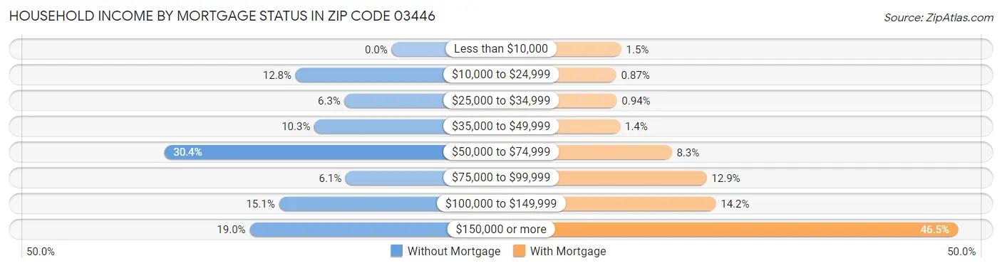 Household Income by Mortgage Status in Zip Code 03446