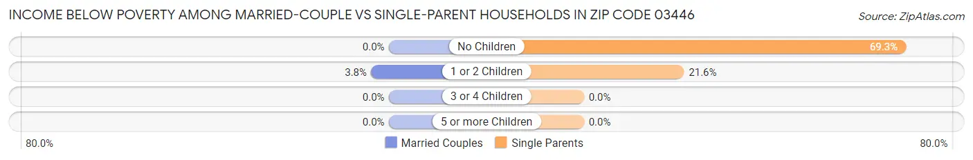 Income Below Poverty Among Married-Couple vs Single-Parent Households in Zip Code 03446