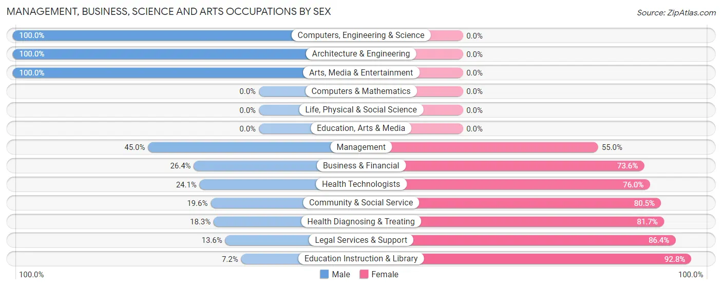 Management, Business, Science and Arts Occupations by Sex in Zip Code 03446
