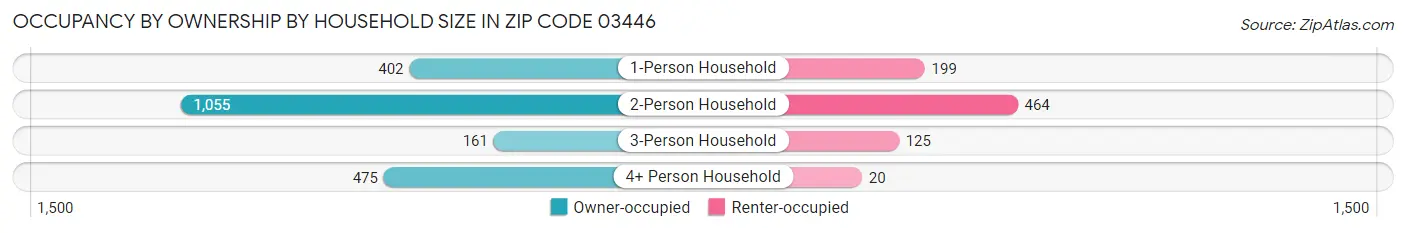 Occupancy by Ownership by Household Size in Zip Code 03446