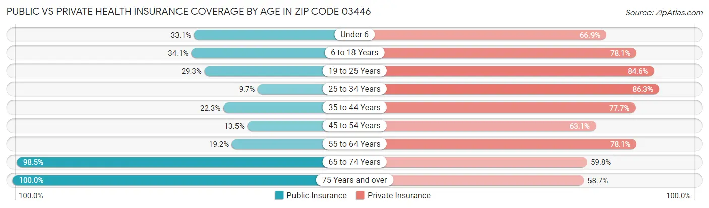 Public vs Private Health Insurance Coverage by Age in Zip Code 03446