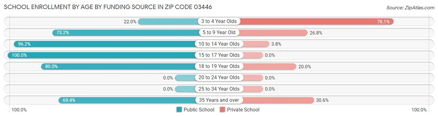 School Enrollment by Age by Funding Source in Zip Code 03446