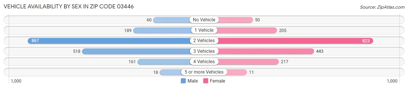 Vehicle Availability by Sex in Zip Code 03446