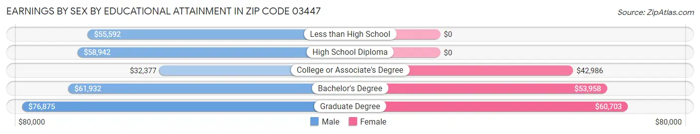 Earnings by Sex by Educational Attainment in Zip Code 03447