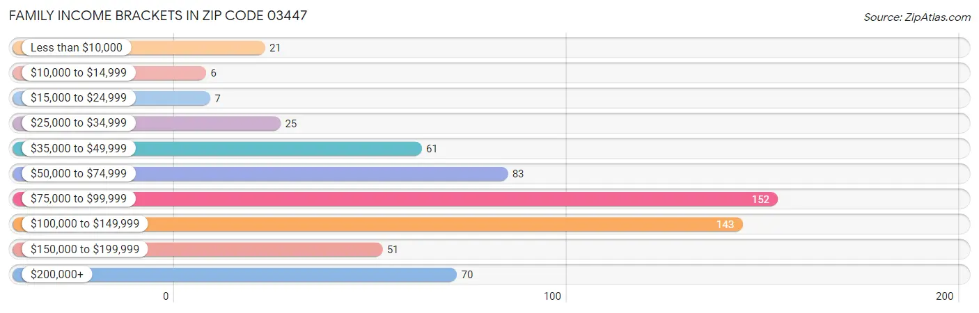 Family Income Brackets in Zip Code 03447